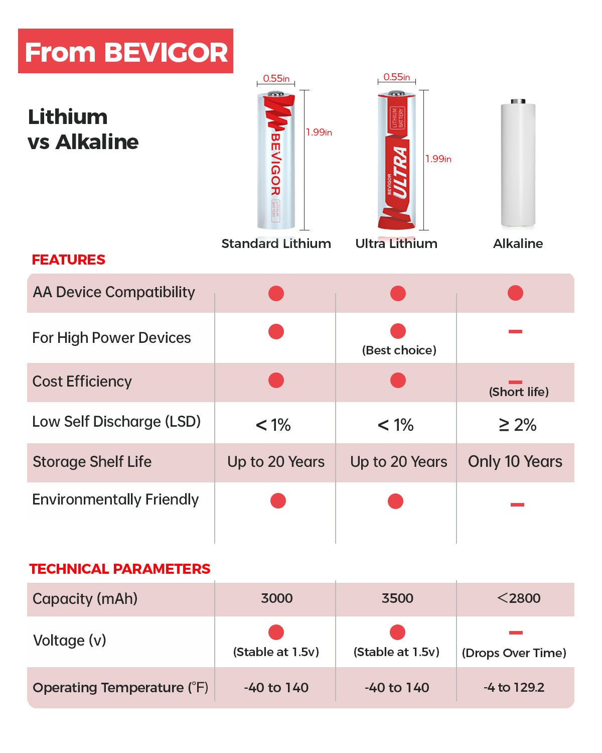 Lithium AA Battery vs Alkaline Battery