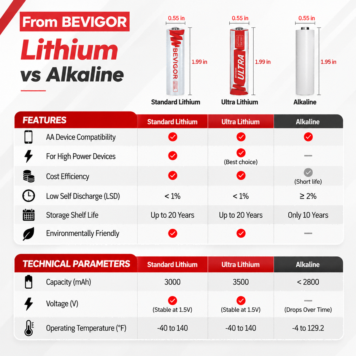 3000 lithium vs 3500 lithium vs alkaline batteries