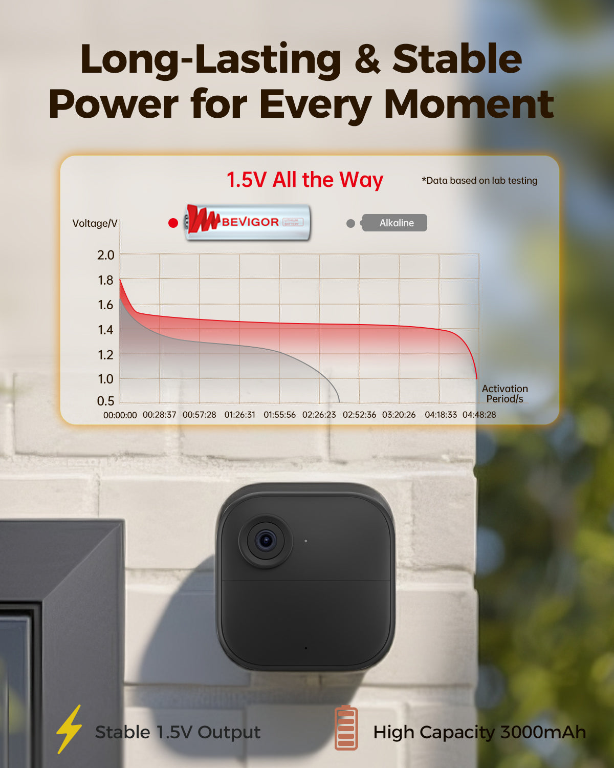 AA Battery in Blink Camera Long Lasting