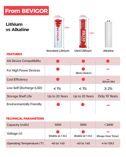Lithium AA Battery vs Alkaline Battery