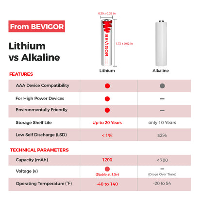 AAA Lithium Batteries Different Between Alkaline Battery